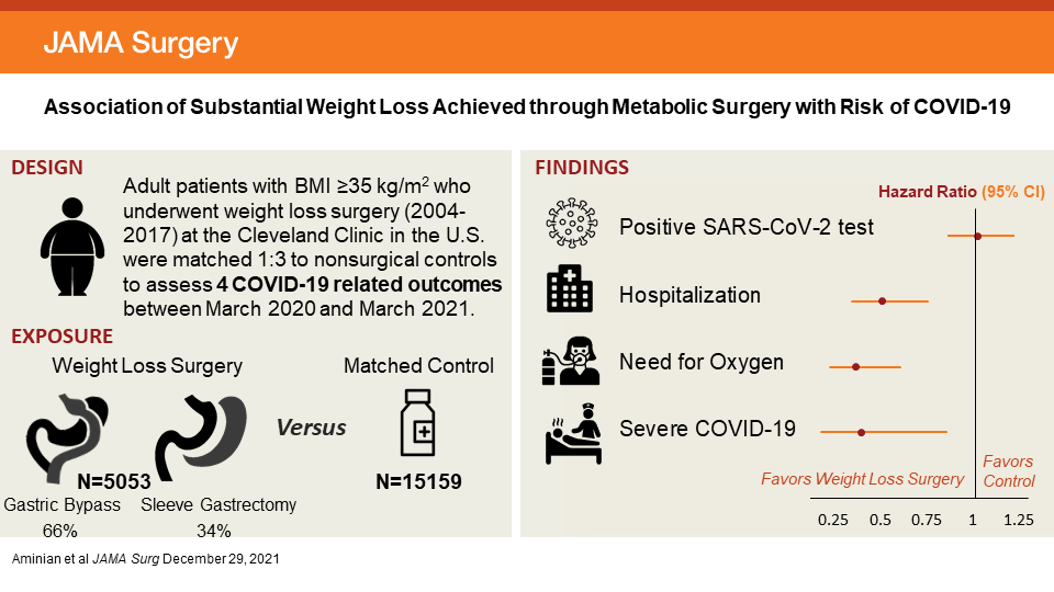 Association of Surgical Weight Loss With Risk and Severity of COVID-19 Infection